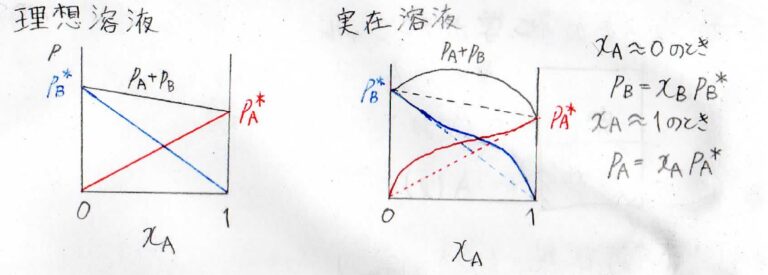 【大学の物理化学】理想溶液と理想希薄溶液の定義と性質(ラウールの法則、ヘンリーの法則)について、わかりやすく解説！ – ばけライフ