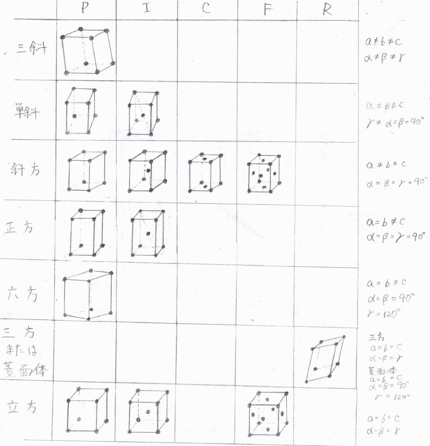 結晶の分類表 – 結晶の種類と見分け方 : 様々な結晶構造のまとめ – GTTY